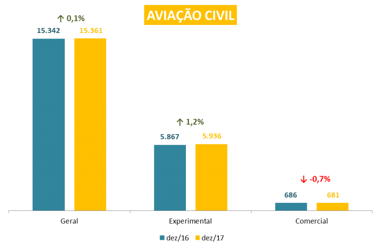 Frota de aeronaves do Brasil em 2017 comparada com o resultado de 2016 (Instituto Brasileiro de Aviação)