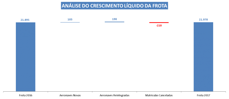 A frota de aeronaves do Brasil cresceu apenas 0,4% em 2017 (Instituto Brasileiro de Aviação)