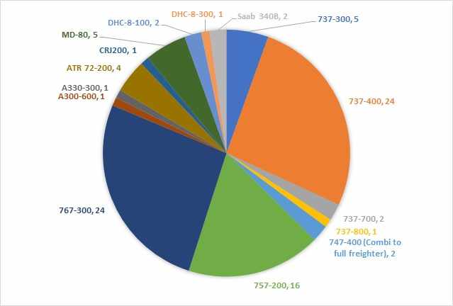 Conversões registradas em 2017 separadas por modelos de aeronaves (Flight Global)