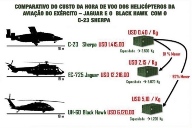 O custo operacional de um avião é muito mais baixo que o de helicóptero (Revista Verde-Oliva)