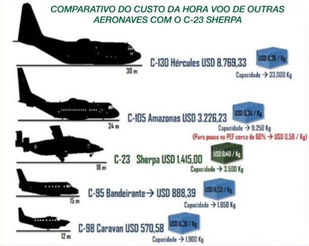 O Sherpa também apresenta bom custo/benefício na comparação com outros aviões (Revista Verde-Oliva)