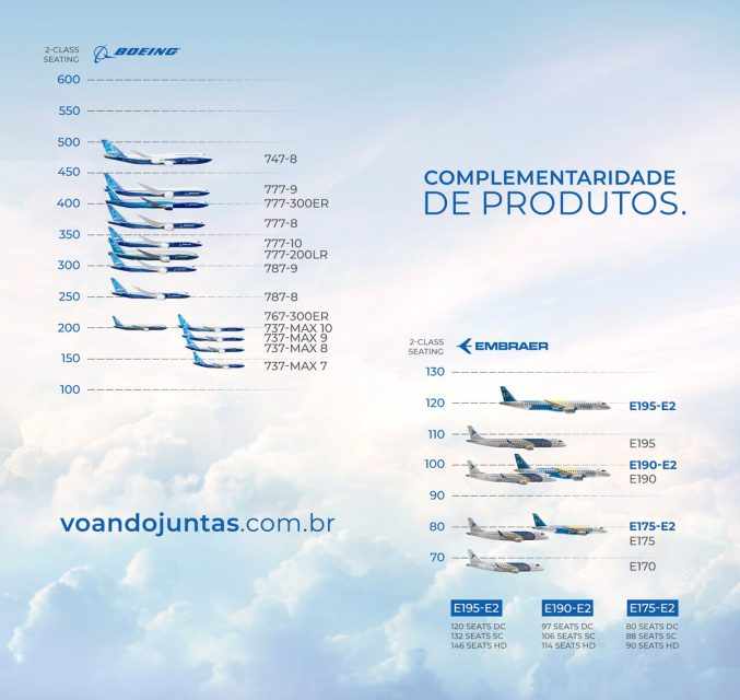 Juntas, Boeing e Embraer contam com 20 modelos de aviões comerciais (Divulgação)