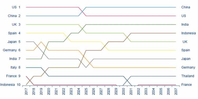 o ranking dos maiores mercados de aviação comercial vai ter algumas mudanças nos próximos 20 anos (IATA)