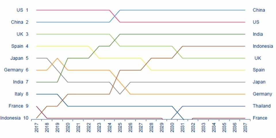 o ranking dos maiores mercados de aviação comercial vai ter algumas mudanças nos próximos 20 anos (IATA)