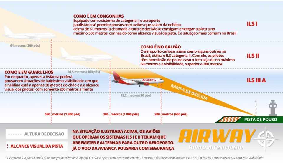 Por que os aviões mudam o sentido de pouso e decolagem nas pistas? - UOL  Economia