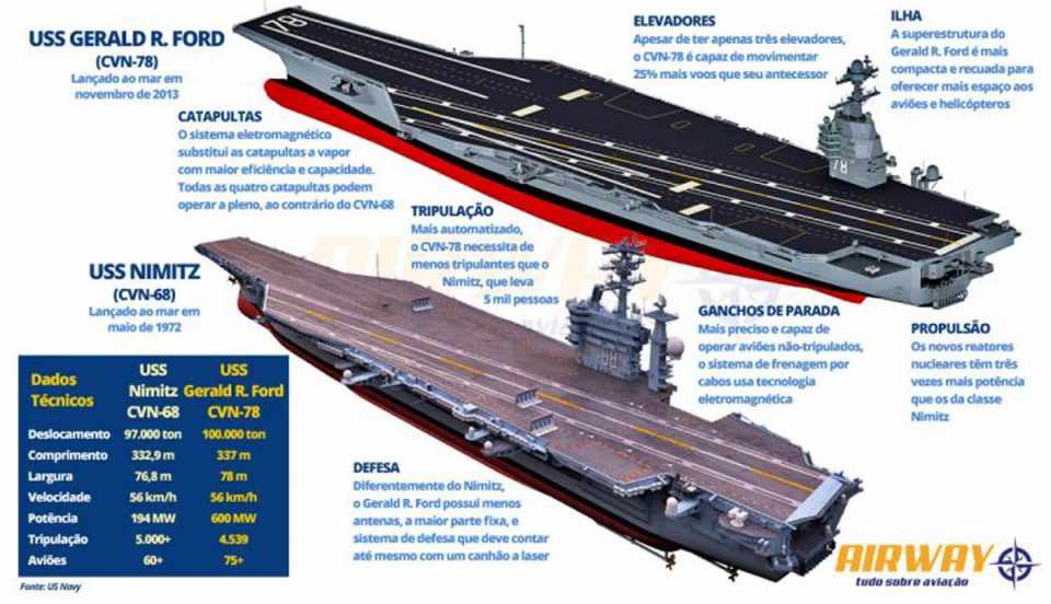 Comparativo entre o novo porta-aviões da classe Ford e o veterano Nimitz (Airway)