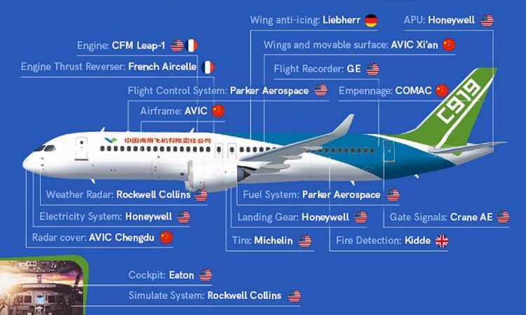 Lista de fornecedores de componentes do COMAC C919