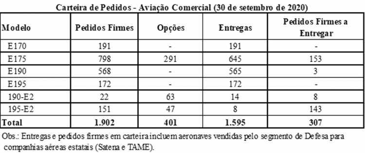 Pedidos e entregas da Embraer no 3T20