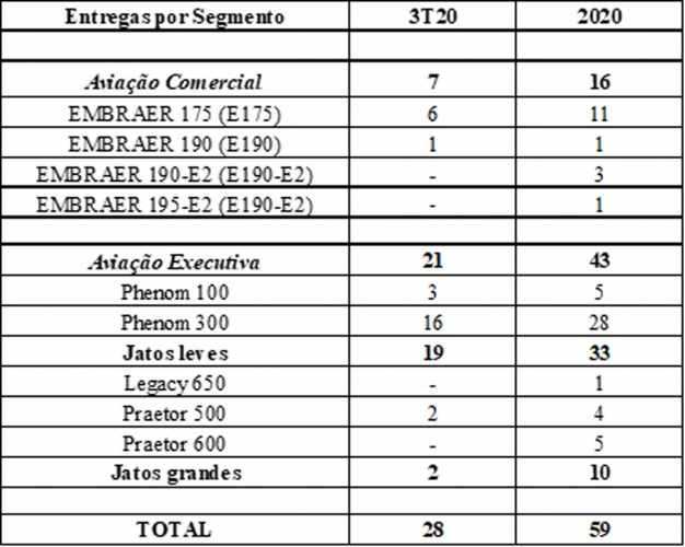 Pedidos e entregas da Embraer no 3T20