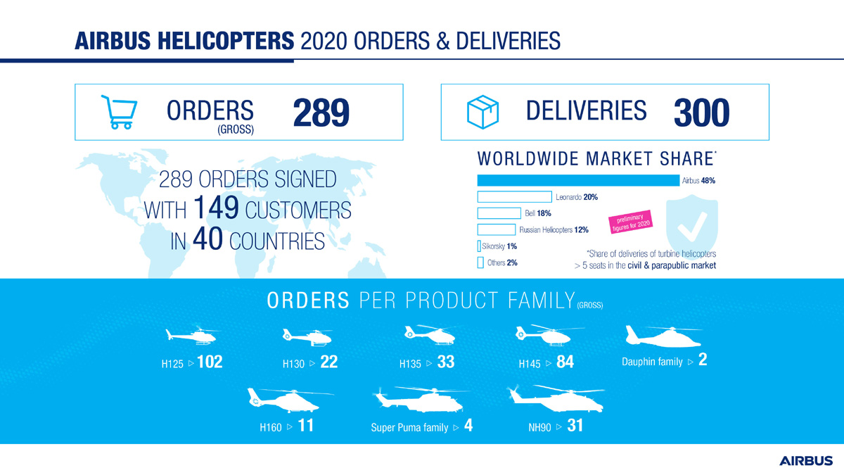 Airbus entregou 300 helicópteros em 2020