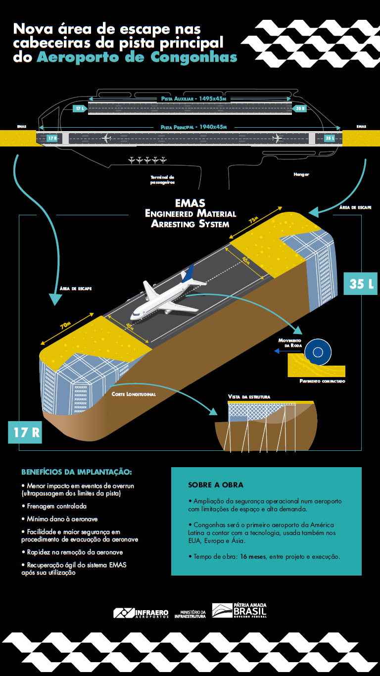 Infográfico da Infraero sobre a aplicação do sistema EMAS no Aeroporto de Congonhas (Infraero)