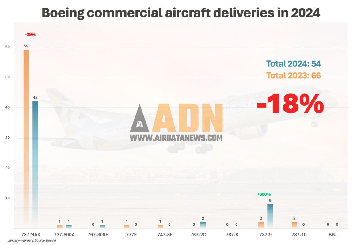 As entregas da Boeing até fevereiro de 2024