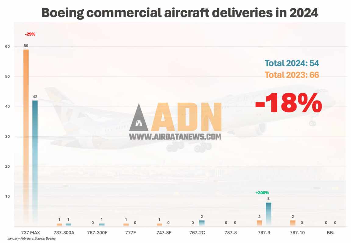 As entregas da Boeing até fevereiro de 2024