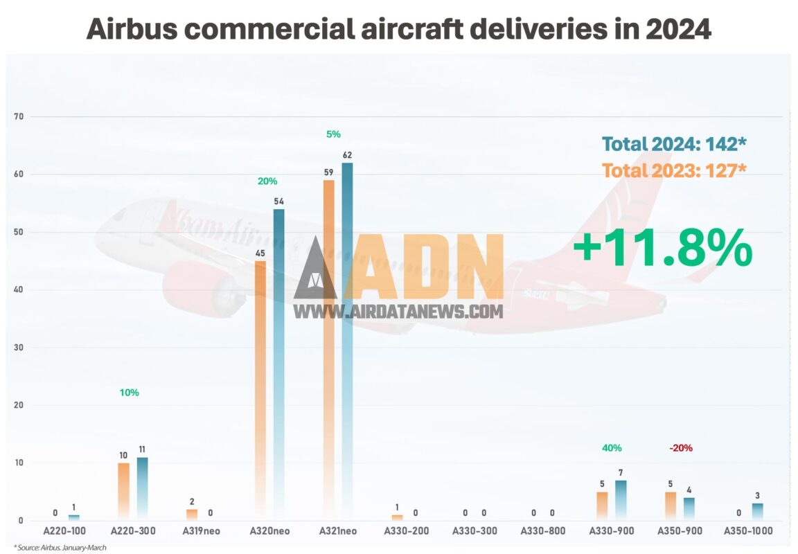 Entregas da Airbus no primeiro trimestre de 2024
