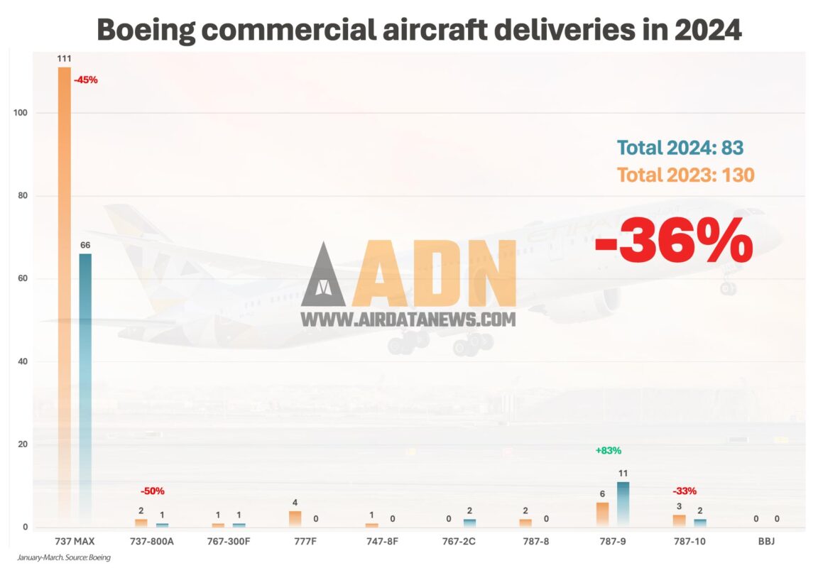 Entregas da Boeing no primeiro trimestre de 2024