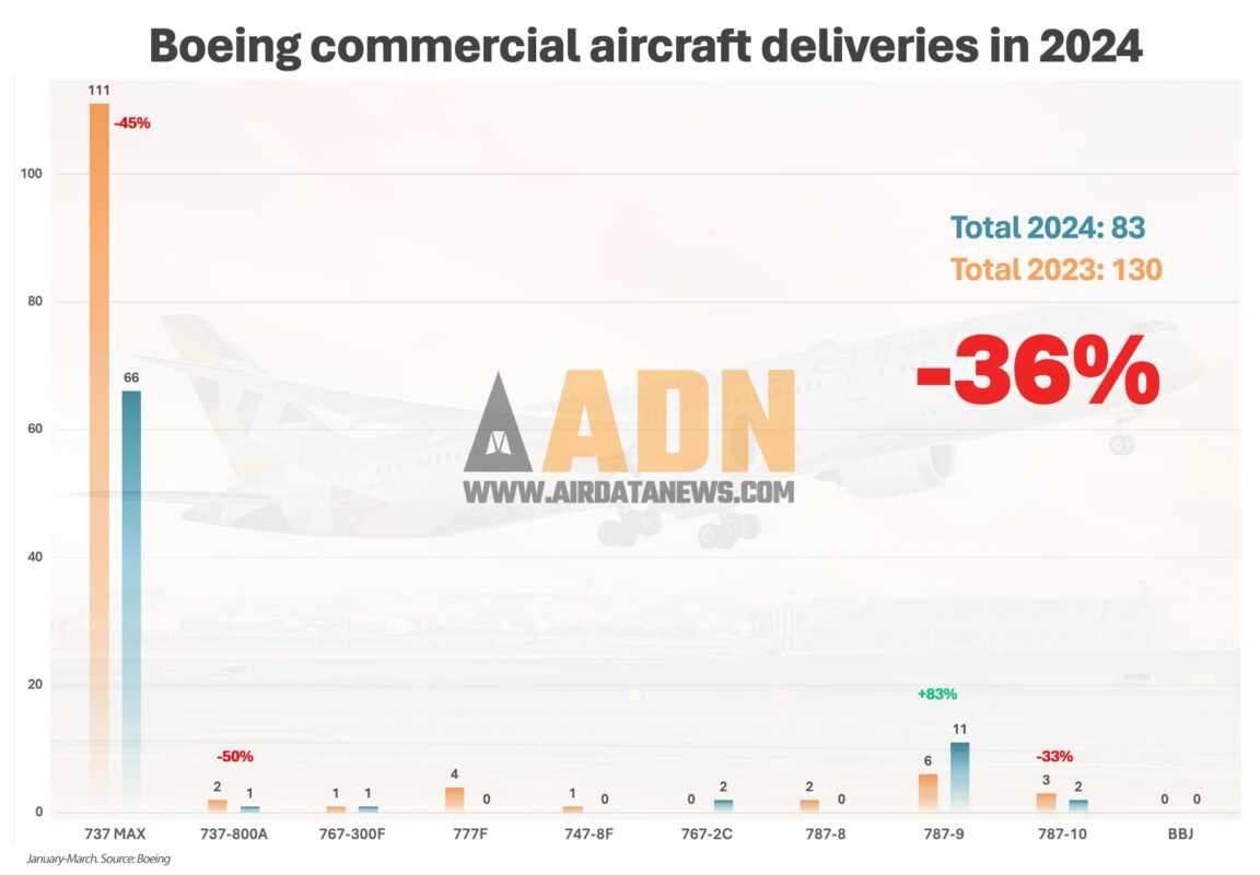 Entregas da Boeing no primeiro trimestre de 2024